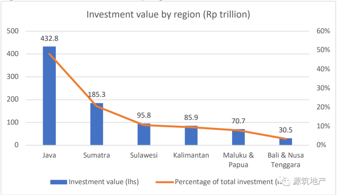 印尼外资投资趋势与主要产业